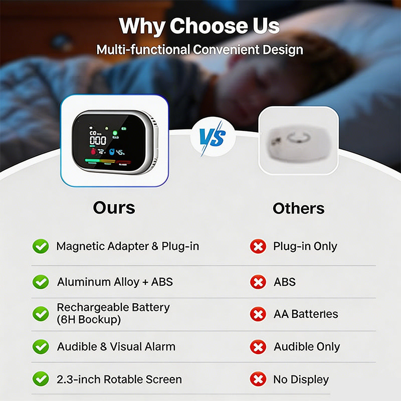 Portable Multi-Gas Alarm with LCD Display and Battery Backup